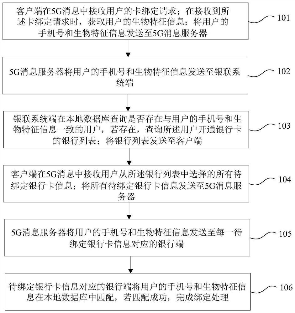 Multi-card processing method and system based on 5G message