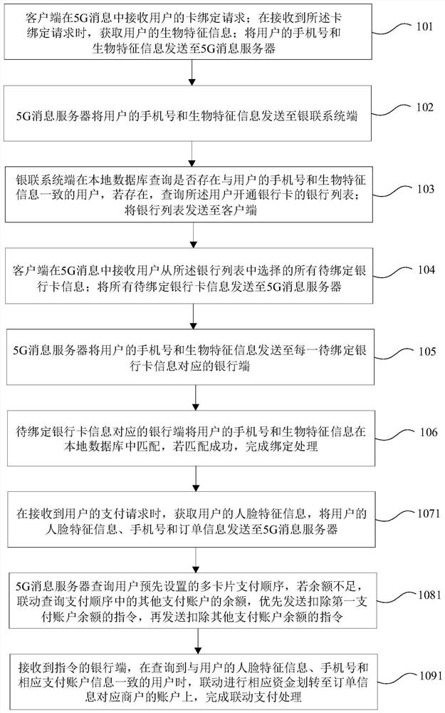 Multi-card processing method and system based on 5G message