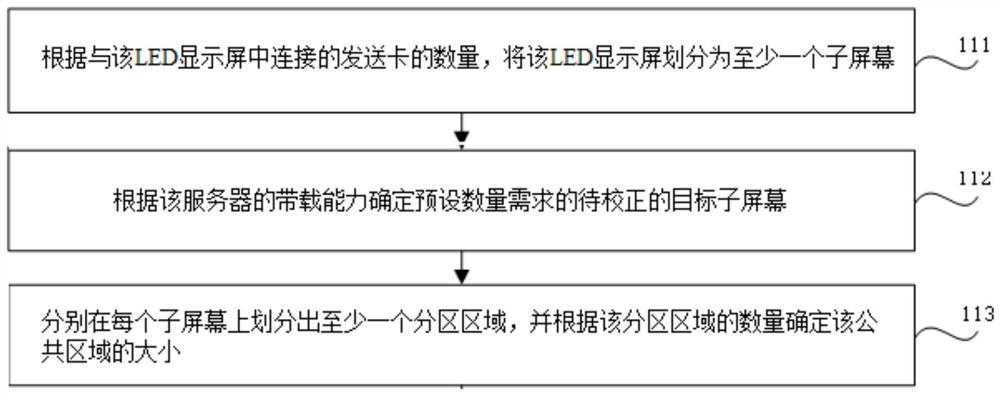 A seamless splicing correction method and device for an LED display