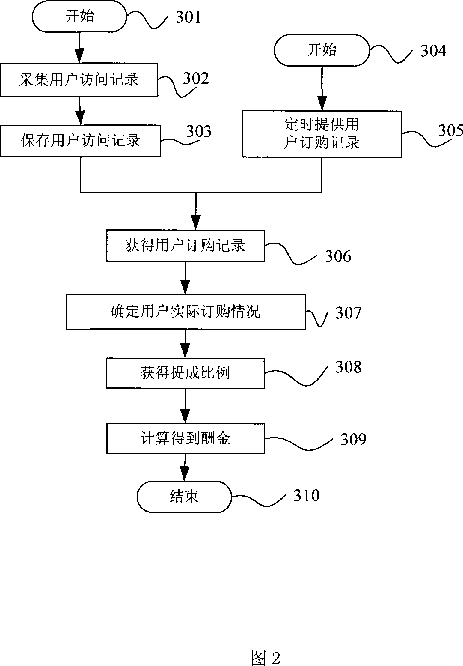 Telecom product network marketing method based on payment mode according to sale