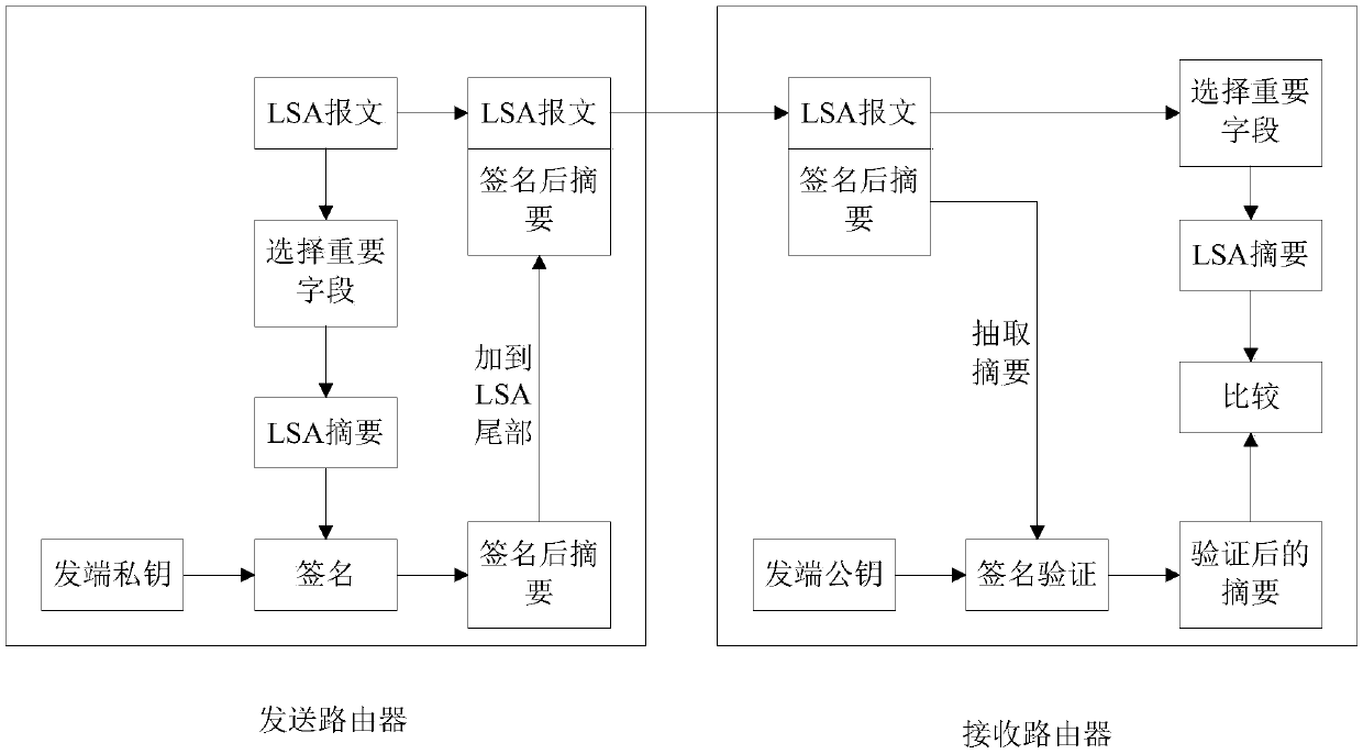 Intrusion prevention method and apparatus based on OSPF routing protocol