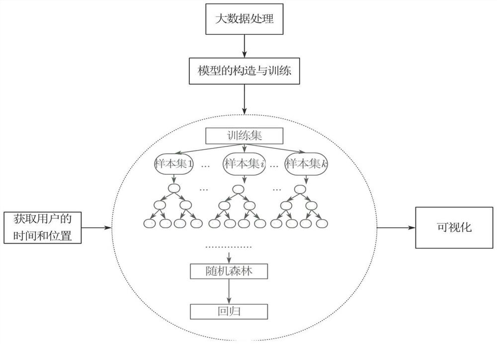 User-oriented shared bicycle prediction method