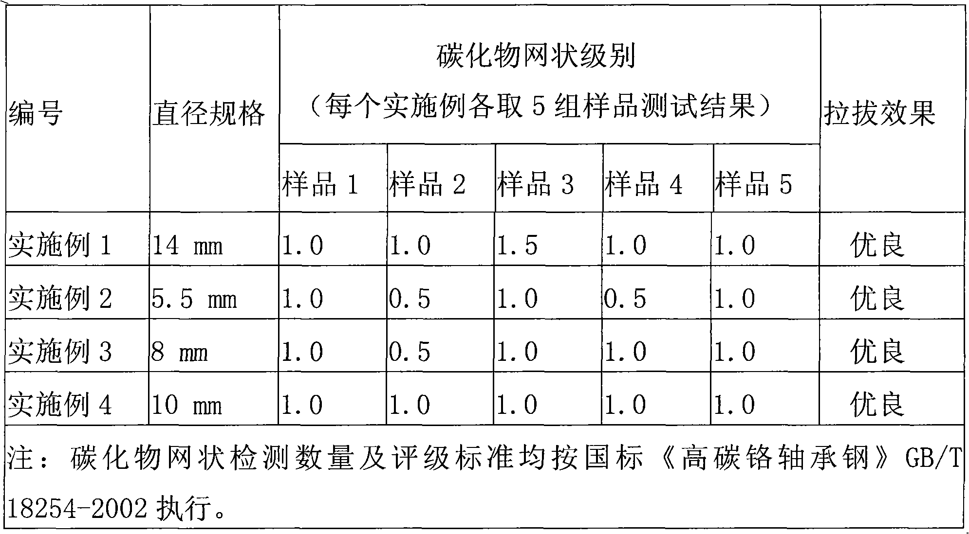 Method for reducing net level of bearing steel wire rod carbide