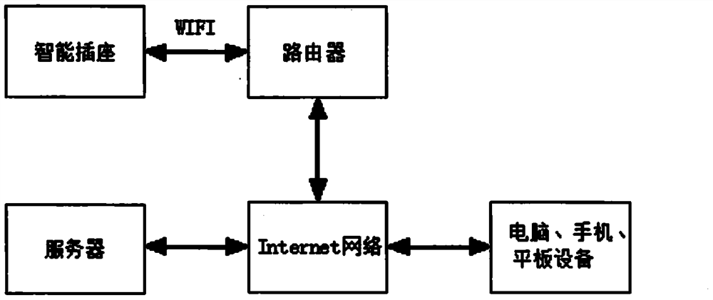 Intelligent socket