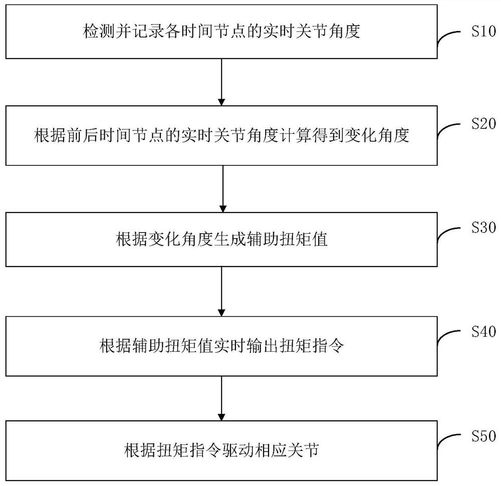 A kind of assisting exoskeleton control method, control system and computer equipment