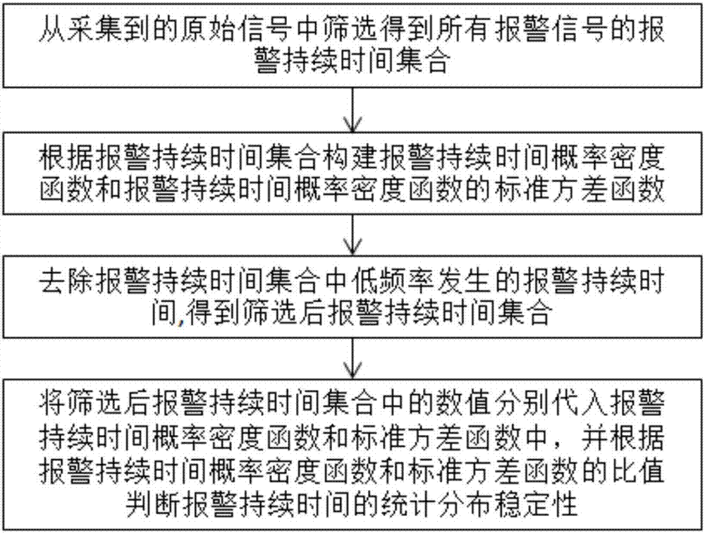 A method and system for judging the stability of statistical distribution of alarm duration