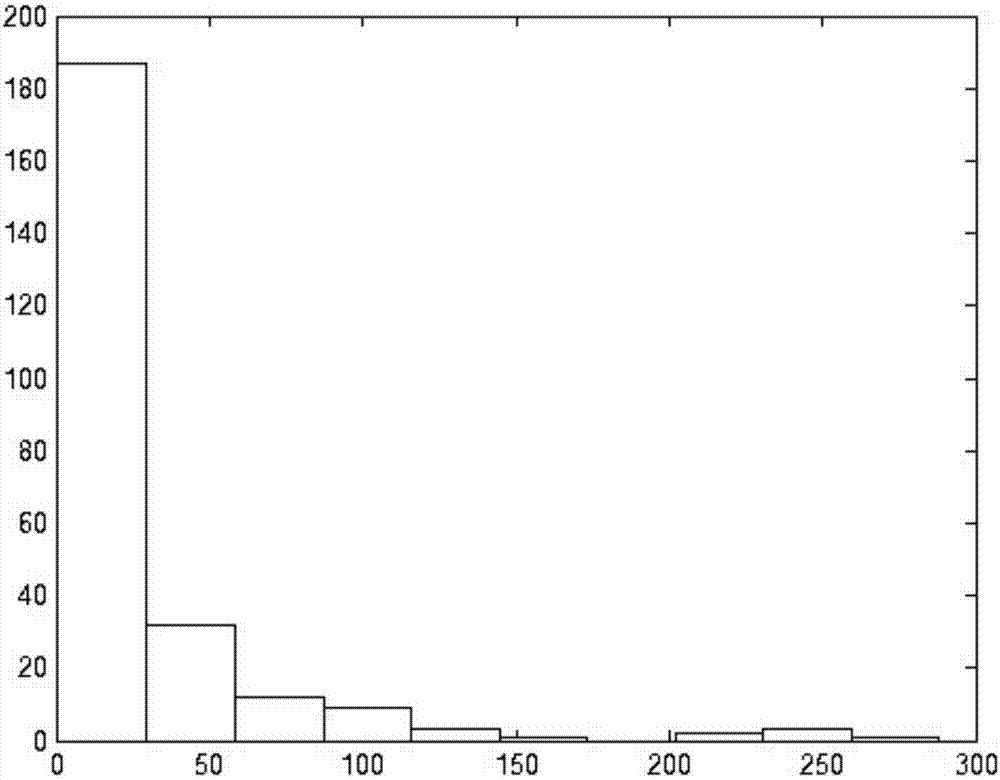 A method and system for judging the stability of statistical distribution of alarm duration