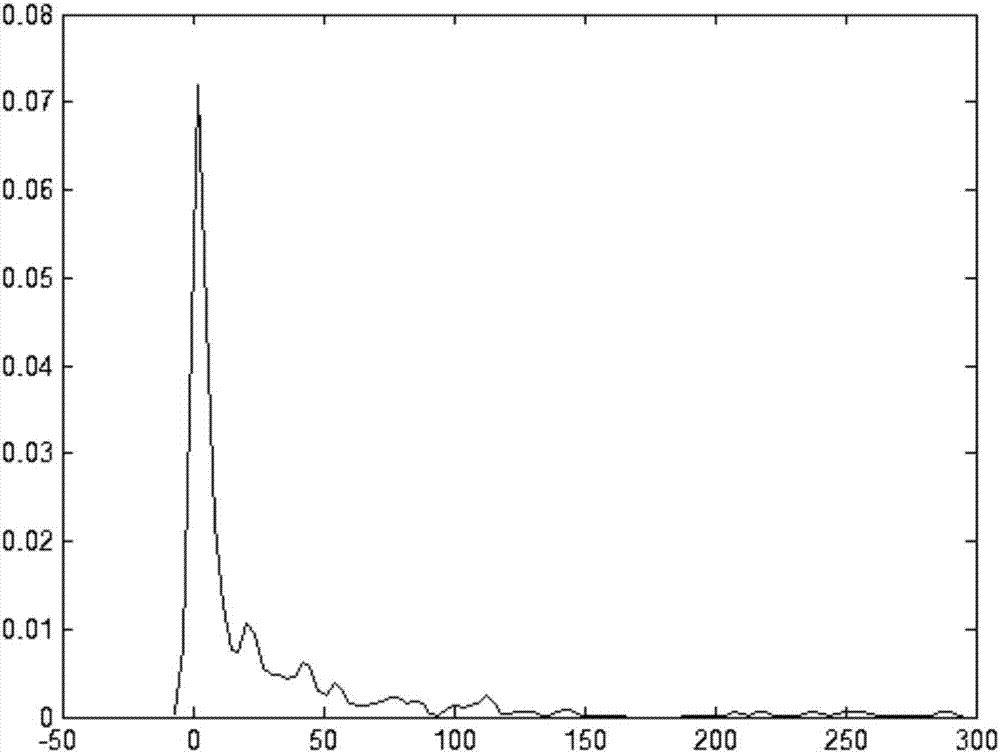 A method and system for judging the stability of statistical distribution of alarm duration