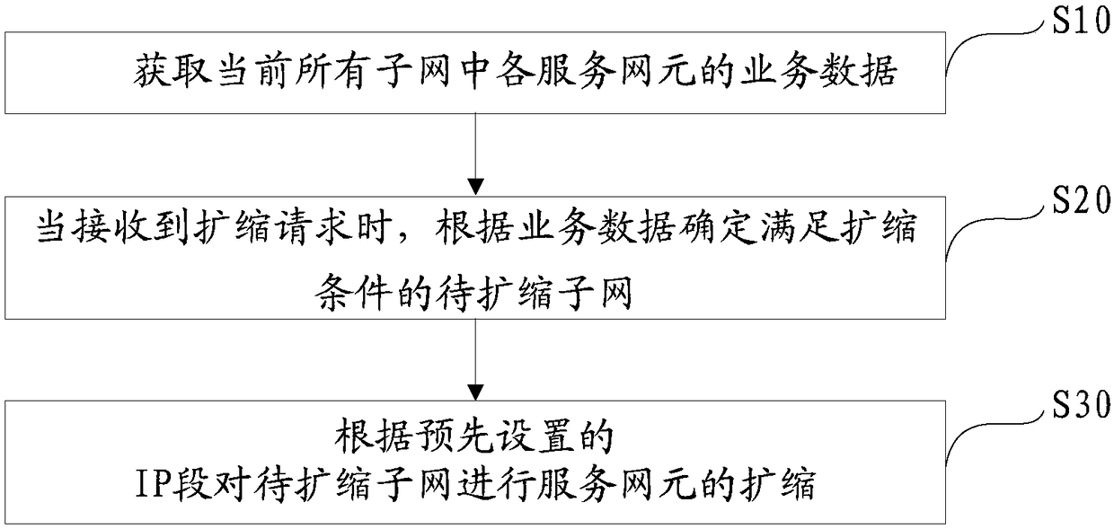 Service network element expansion and contraction method and system as well as computer readable storage medium