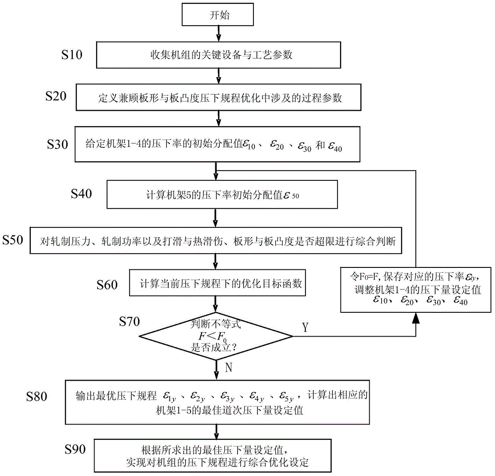 Reduction schedule optimization method for rolling ultrathin strip steel by cold continuous rolling set