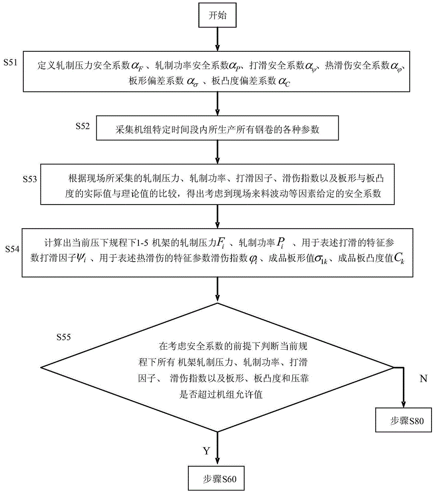 Reduction schedule optimization method for rolling ultrathin strip steel by cold continuous rolling set