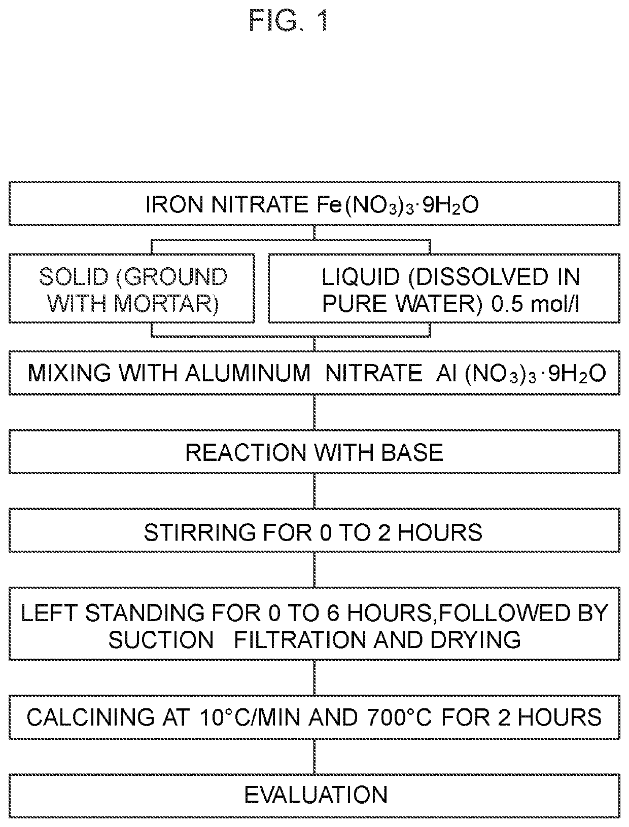 Iron oxide powder, composition, ceramics, iron oxide powder precursor, method for producing iron oxide powder precursor, and method for producing iron oxide powder