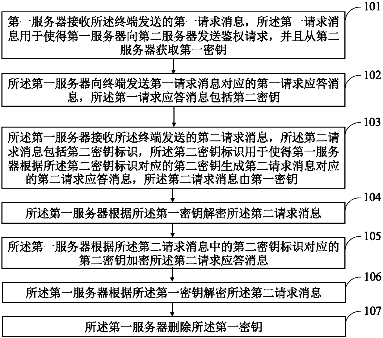 Communication method and device for terminal and server