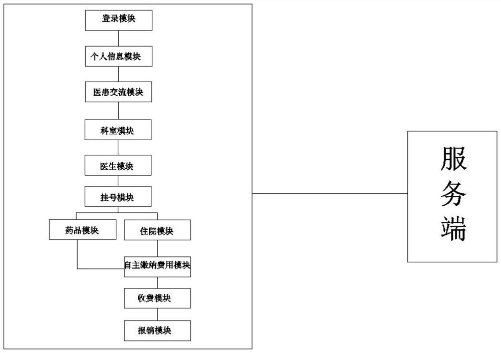 Hospitalization self-service system