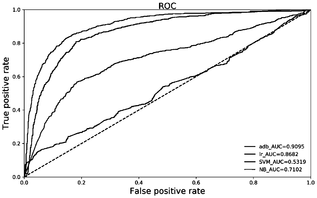 Intelligent screening method for critical indexes for predicting fatal gastrointestinal rebleeding in hospital