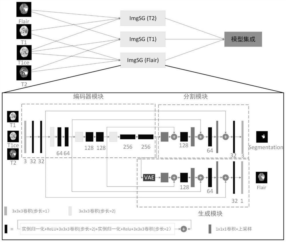 Improved glioma segmentation method adopting cross-sequence nuclear magnetic resonance image generation