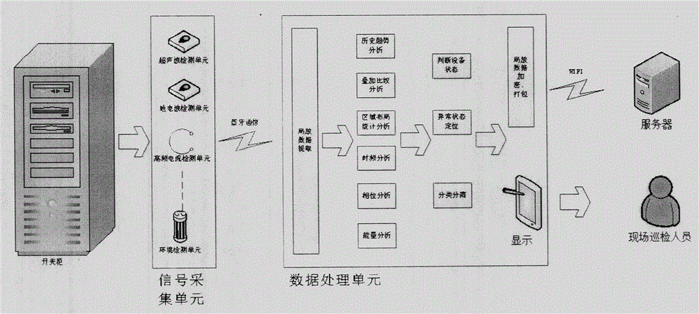 Partial discharge inspection system of portable switch cabinet