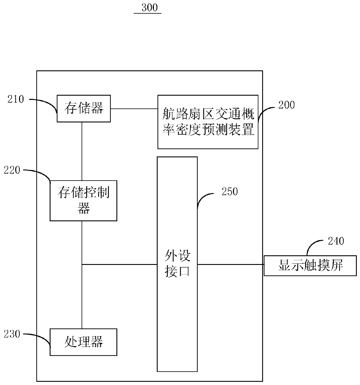 A probability density prediction system applied to airway sector traffic