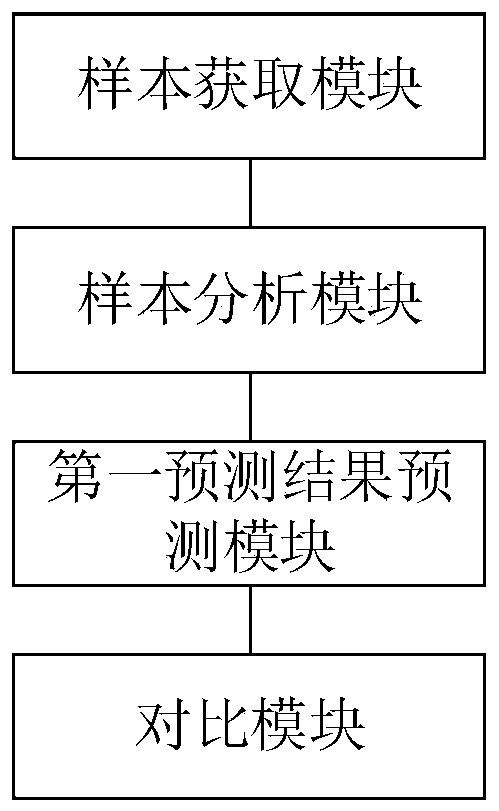 A probability density prediction system applied to airway sector traffic