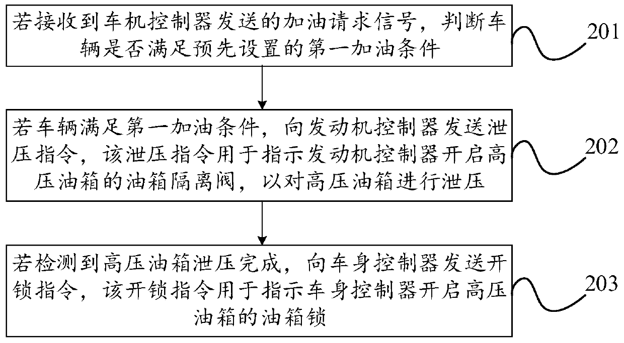 Vehicle oil tank lock control method and device, controller and readable storage medium