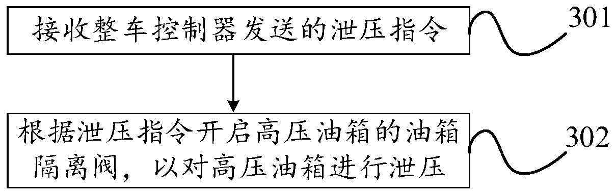 Vehicle oil tank lock control method and device, controller and readable storage medium