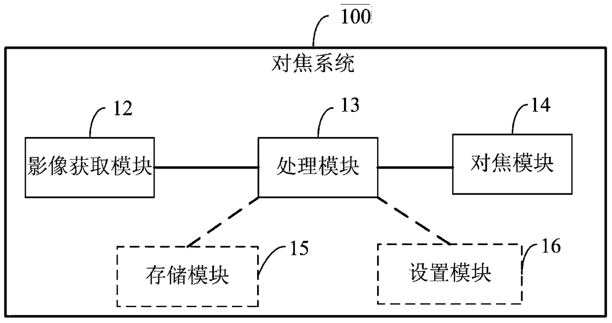 Focusing system and focusing method