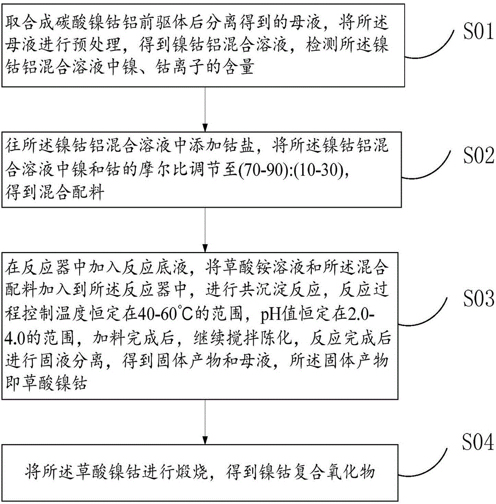 Ni-Co composite oxide and preparation method thereof