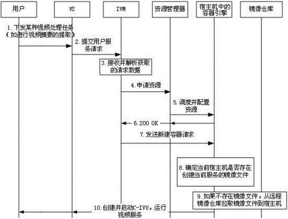 Container-technology-based video monitoring cloud service platform realization method and system