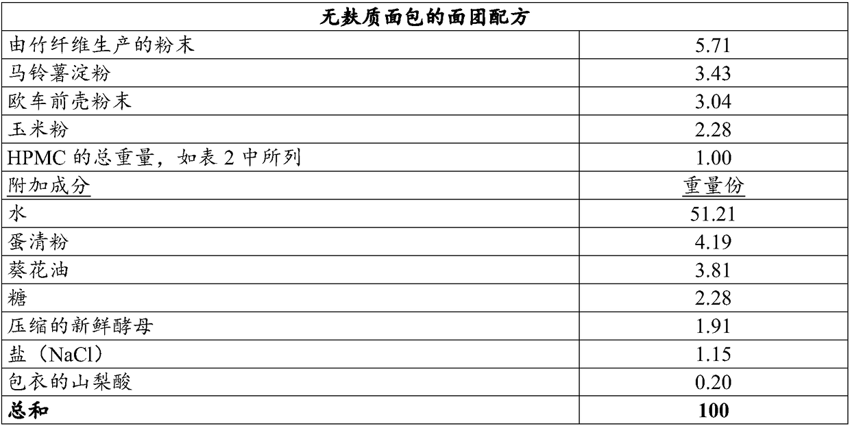 Composition comprising gluten-free flour and hydroxypropyl methyl cellulose