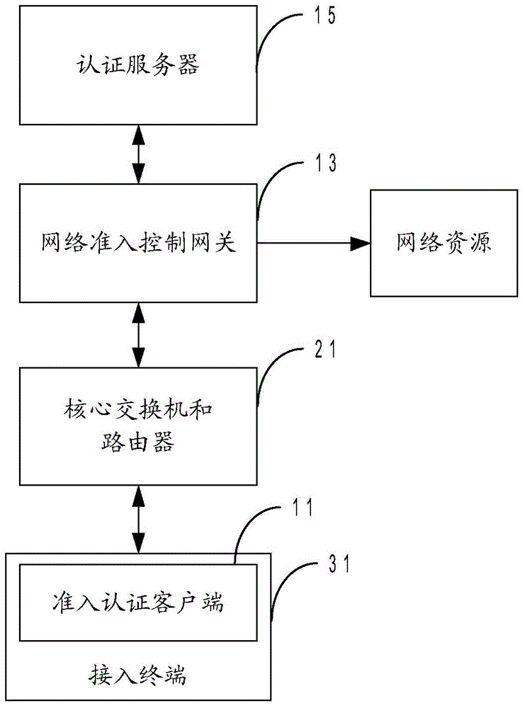 Network access control system