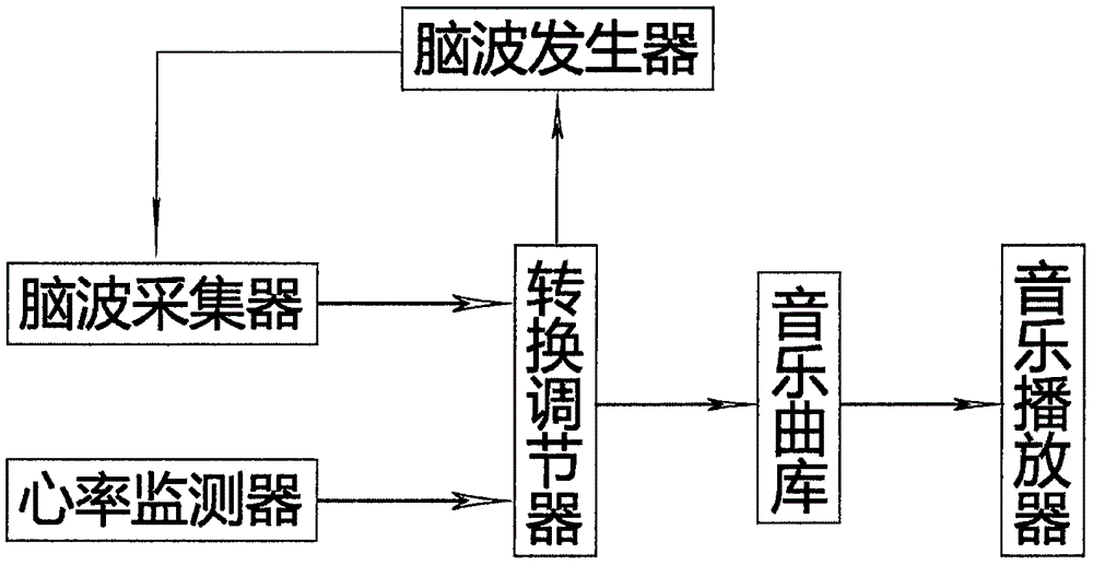 Resonance psychological training device