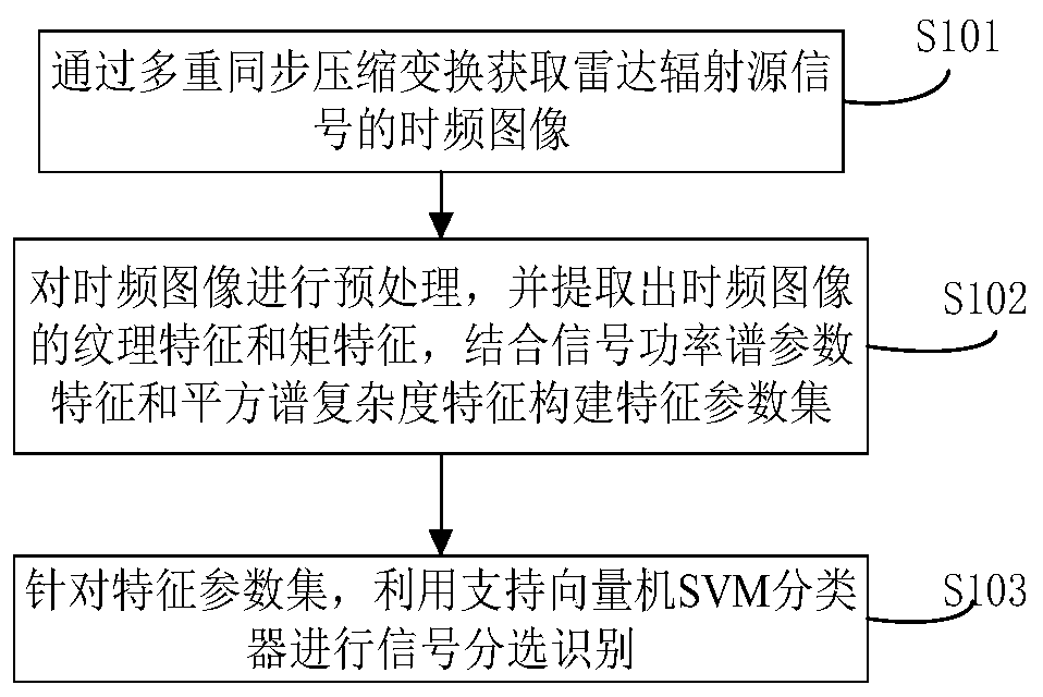 Radar emitter sorting and identification method and apparatus based on multiple synchronous compressive transformations