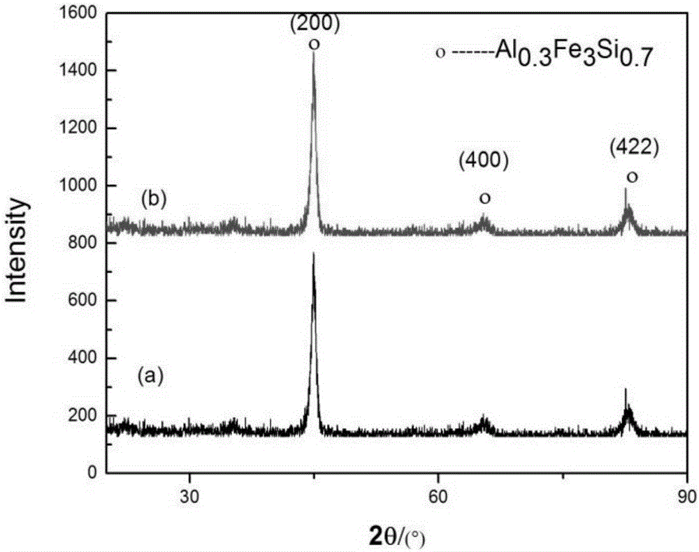 Preparation method of FeSiAl/Mn-Zn ferrite composite magnetic powder core