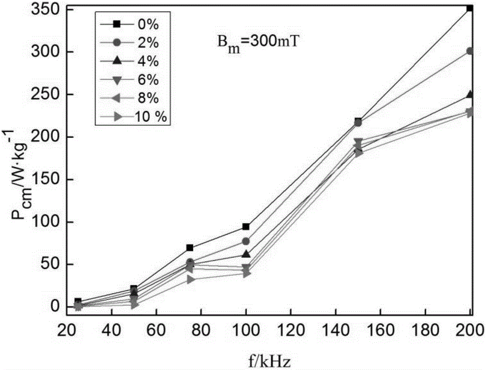 Preparation method of FeSiAl/Mn-Zn ferrite composite magnetic powder core