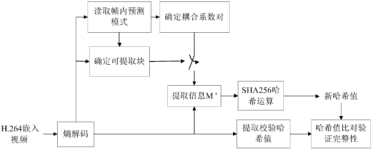 Method for verifying built-in information hiding suitable for video