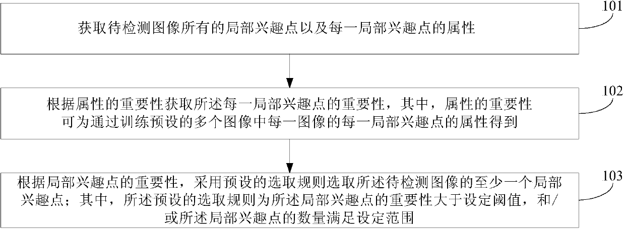 Method and device for selecting local interest points