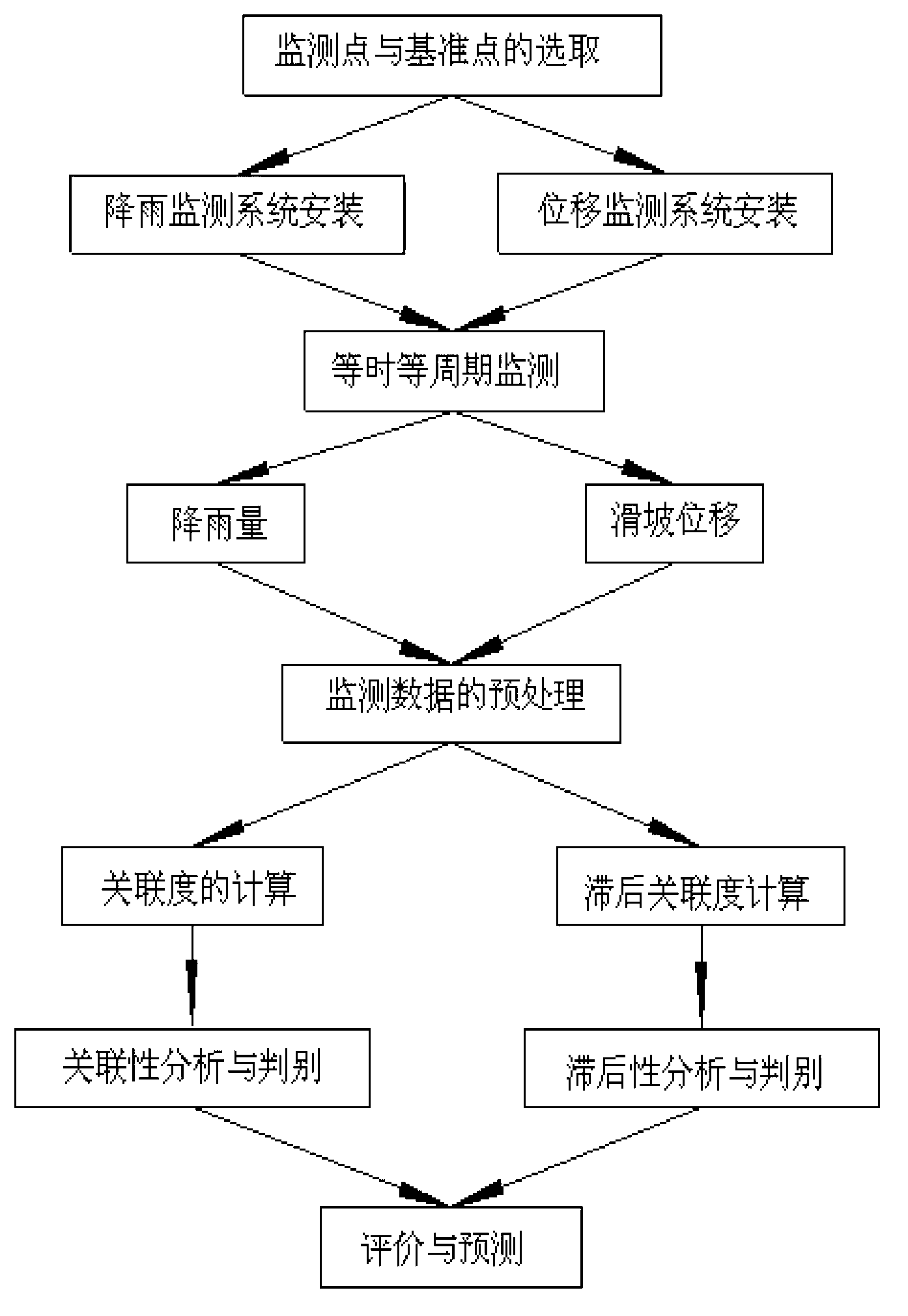 Method for measuring geological landslide displacement by using rainfall