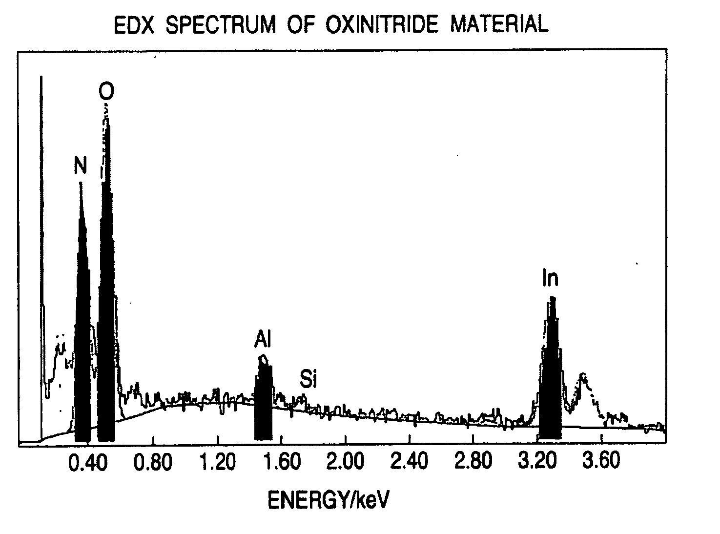 Thermoelectric transportation material containing nitrogen