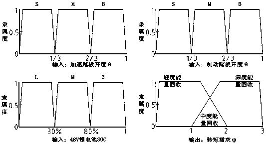 A control method for a 48v battery, bsg weak hybrid energy recovery control system