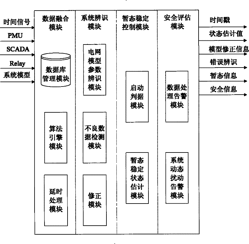 Power system state estimator applicable to wide area measurement system