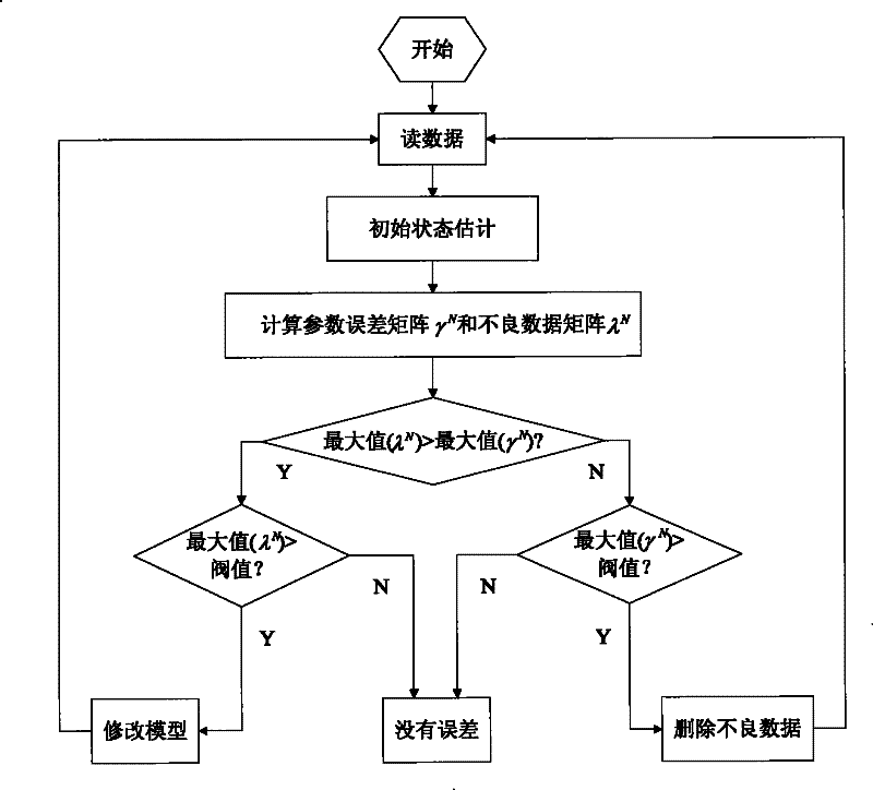 Power system state estimator applicable to wide area measurement system