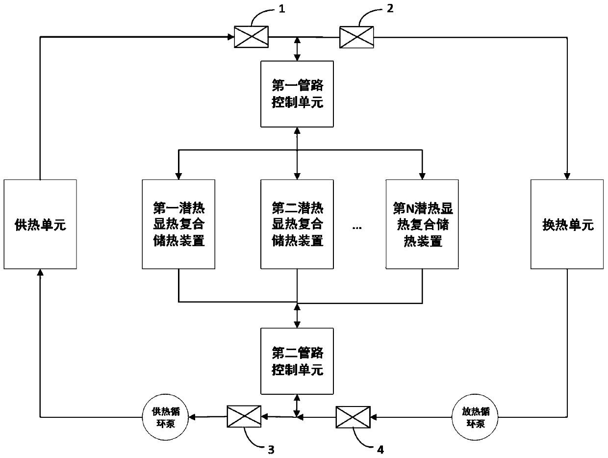 Sensible heat and latent heat combined heat storage system and method