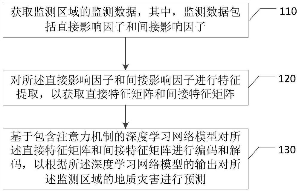 A prediction method, device and equipment for geological disasters