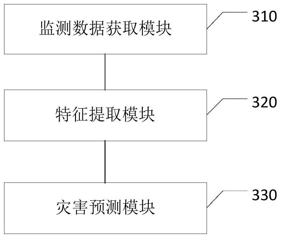 A prediction method, device and equipment for geological disasters