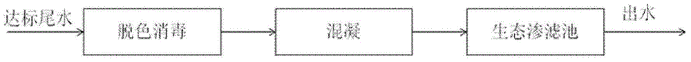 An ecological infiltration system for advanced treatment of tail water in a sewage plant and a method for treating tail water