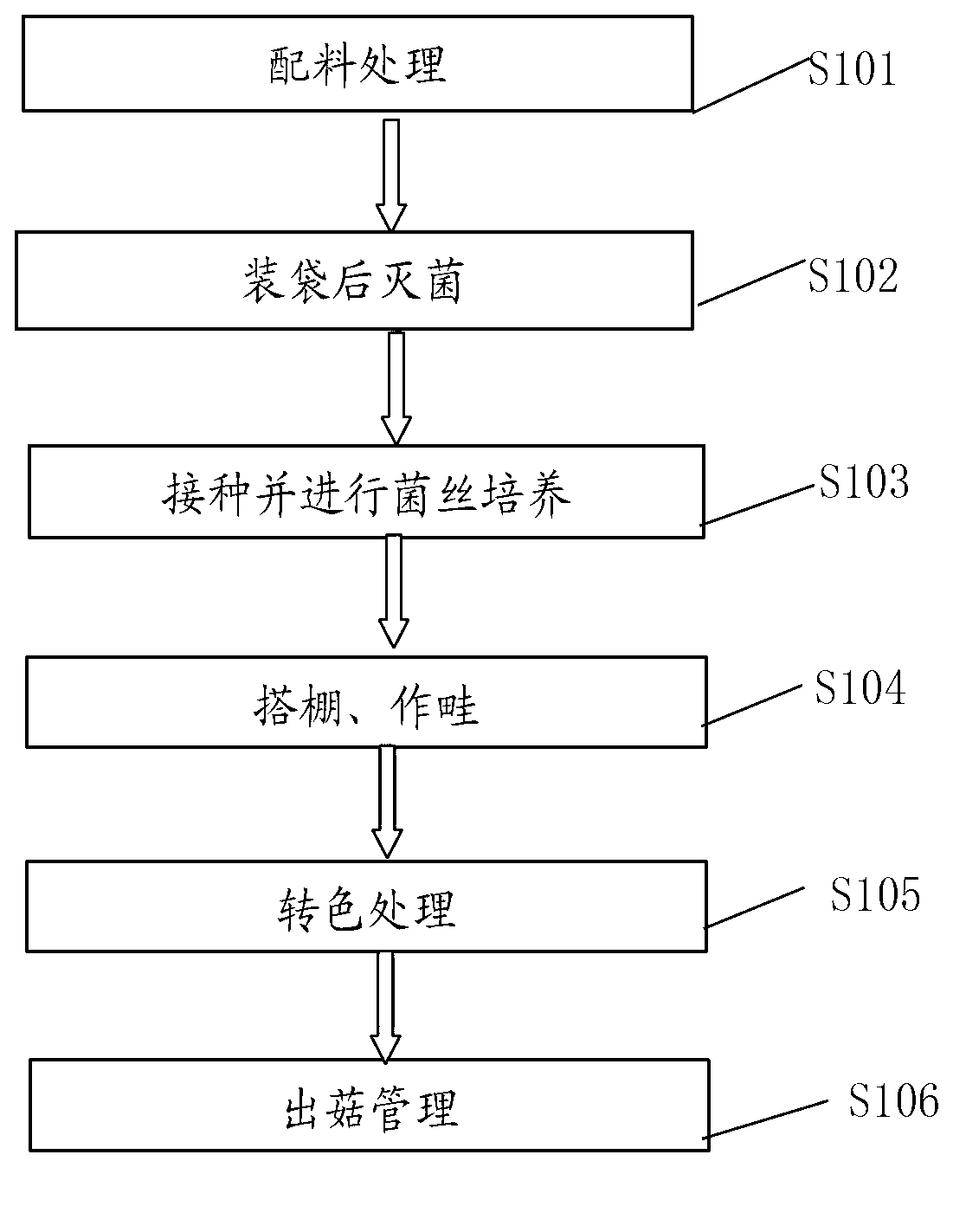 Mushroom cultivating method utilizing residues of sophora flower buds after extraction of rutins