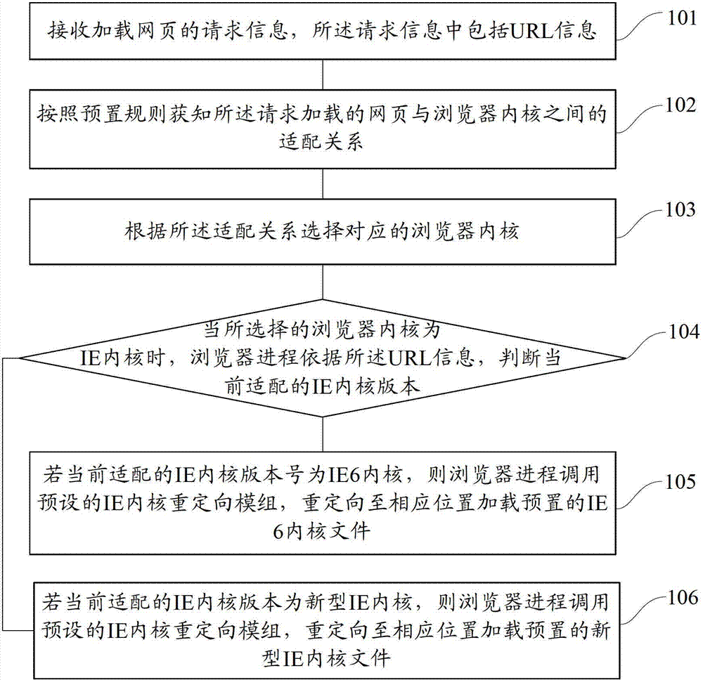 Method and device for switching different versions of IE (internet explorer) kernels on basis of multi-kernel browser