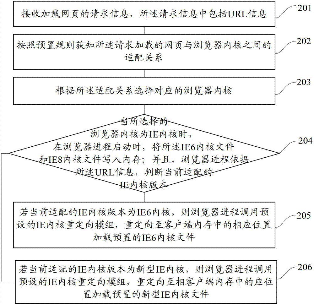 Method and device for switching different versions of IE (internet explorer) kernels on basis of multi-kernel browser