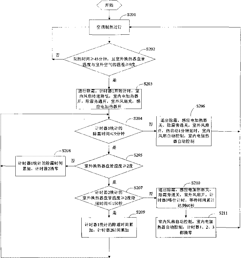 Air-conditioner continuous heat-supply and defrost control method