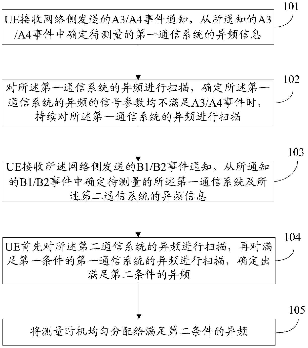 Different system measurement optimization method and device, user equipment